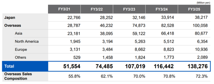 截图来源于公司财报