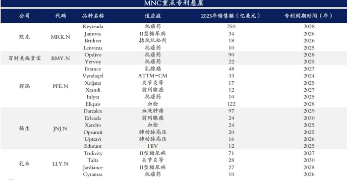 来源：医药魔方，弘则研究整理