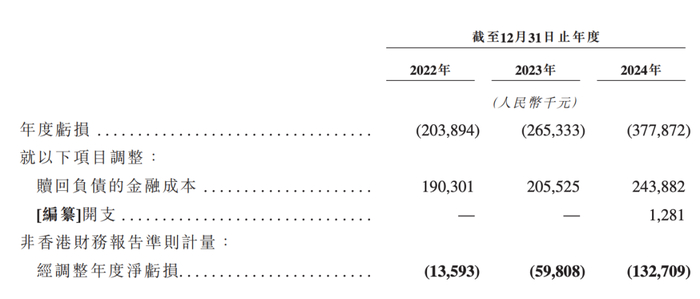 四维智联盈利情况，图源 / 招股书