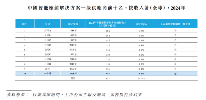 图源 / 四维智联招股书