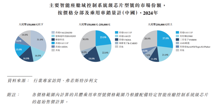 图源 / 四维智联招股书