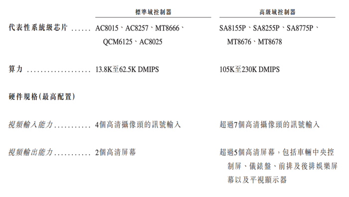 图源 / 四维智联招股书