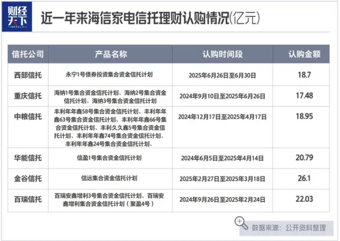近一年来海信家电信托理财认购情况