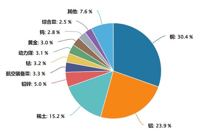数据来源：Wind 截至：2025.07.09