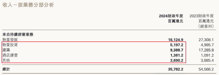 图 / 新世界发展财报