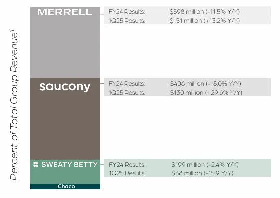 截图来源于Wolverine Worldwide财报