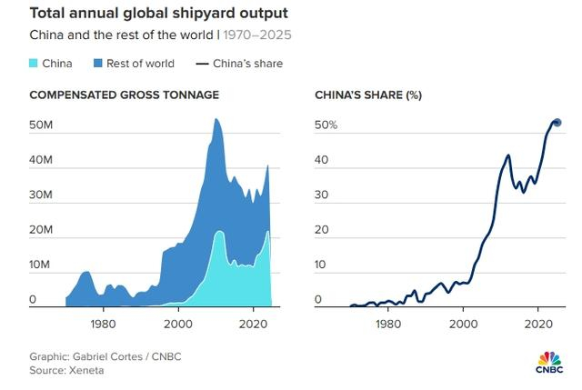 2025年全球船厂年总产量中，中国份额达到53.1% 美媒CNBC制图 