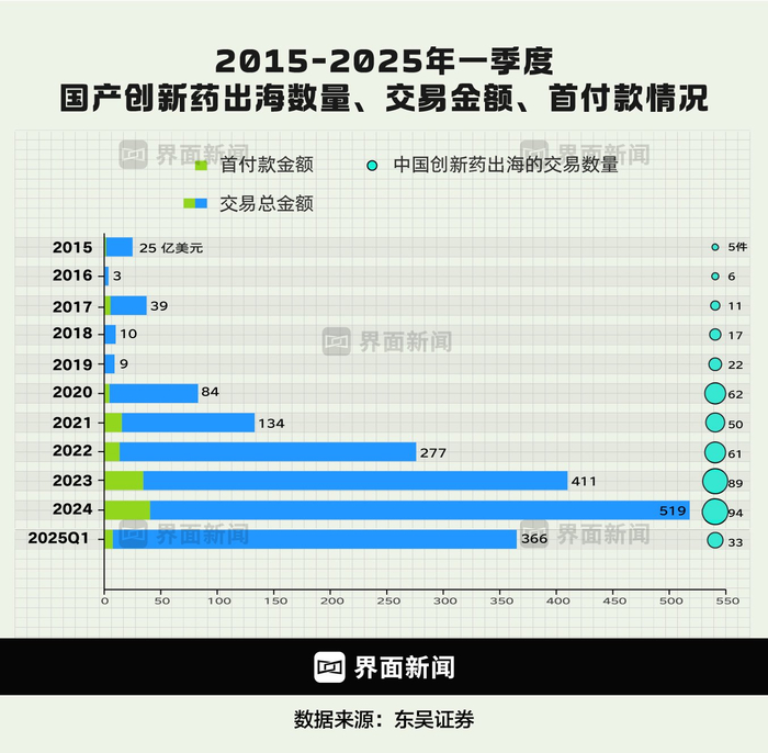 图为中国创新药出海交易近10年的变化 制图：界面新闻 何苗