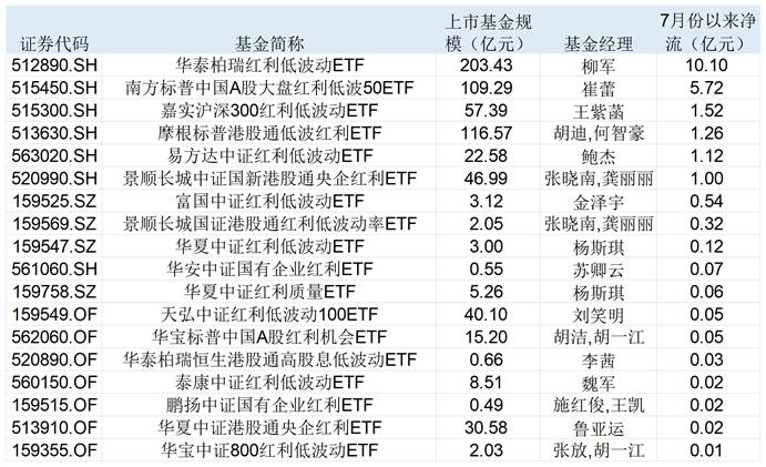 表：7月份以来多只红利ETF资金呈现净流入的态势 来源：Wind 界面新闻整理