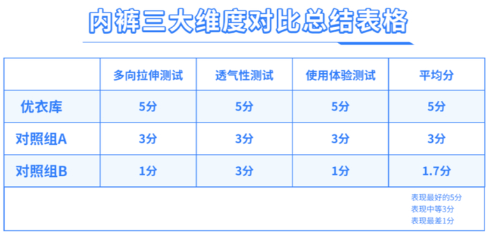 （对照组A：某国产品牌“凉皮”；实验组：AIRism空气衣；对照组B：某天然品牌打底衣）