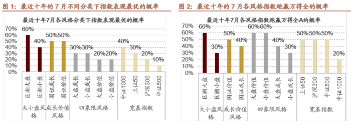 （来源：招商证券20250707《偏大盘风格为主，成长价值或相对均衡》）