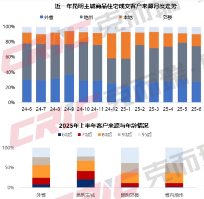 图片来源：克而瑞 
