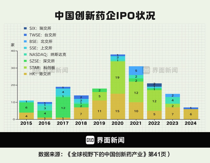 图为中国创新药企业IPO情况 制图：界面新闻 何苗