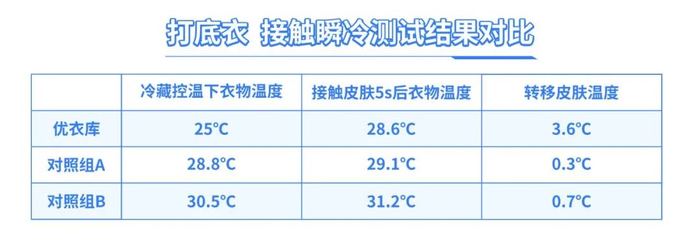 （对照组A：某国产品牌“凉皮”；实验组：AIRism空气衣；对照组B：某天然品牌打底衣）
