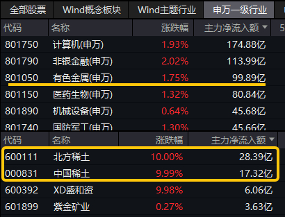 图片来源：Wind