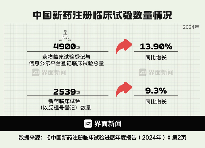 图为中国创新药临床开展情况的近些年变化 制图：界面新闻 何苗
