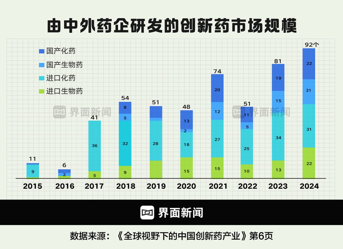 图为近些年国产和进口创新药获批数量 制图：界面新闻 何苗