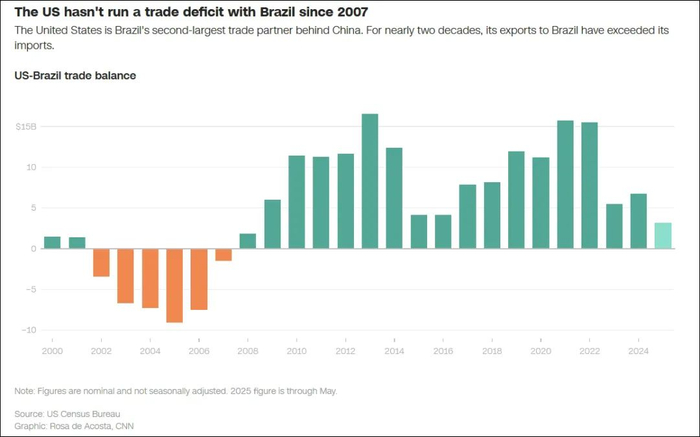美国普查局的数据显示，自2007年以来，美国就一直对巴西保持贸易顺差