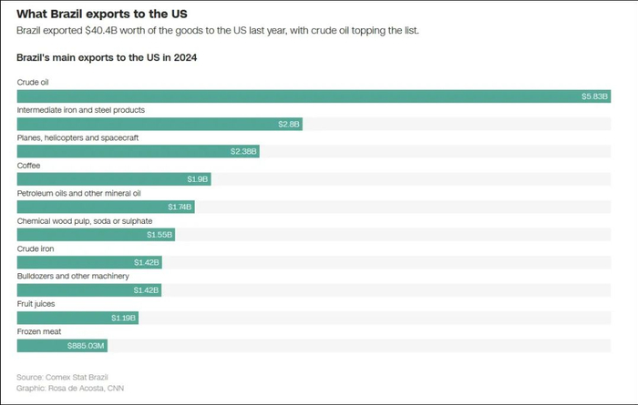2024年，巴西主要出口到美国的商品包括原油，钢铁中间产品，钢铁、直升机和航天器，以及咖啡等