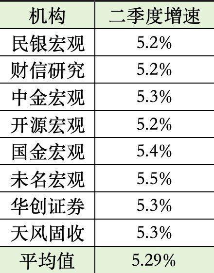部分机构对二季度增速的预测情况(数据来源:各机构研报;制表:时代周报记者 王晨婷)