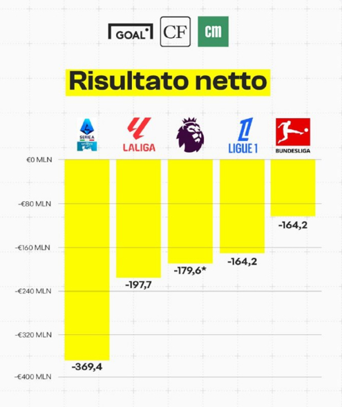 2024-2025赛季五大联赛总体收支情况