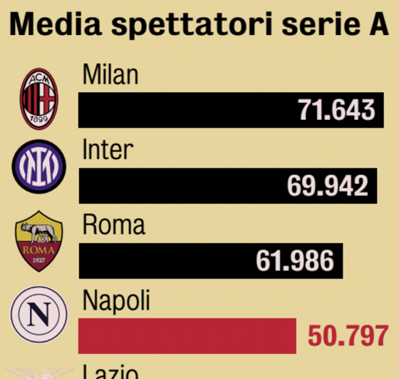 2024-2025赛季意甲主场上座人数排名