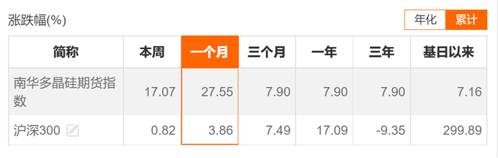 南华多晶硅期货指数本周涨幅达17.07%，月内涨幅达27.55%。来源：Choice
