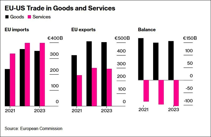 数据显示，美国对欧盟在货物贸易方面存在逆差，但在服务贸易方面实现顺差