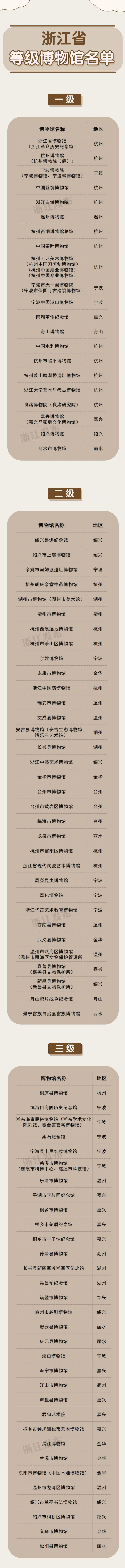 注：平湖市莫氏庄园陈列馆（原三级），并入平湖市博物馆 