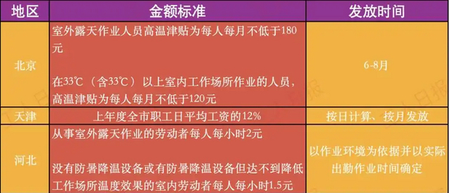 京津冀三地高温津贴标准/图源 中工网