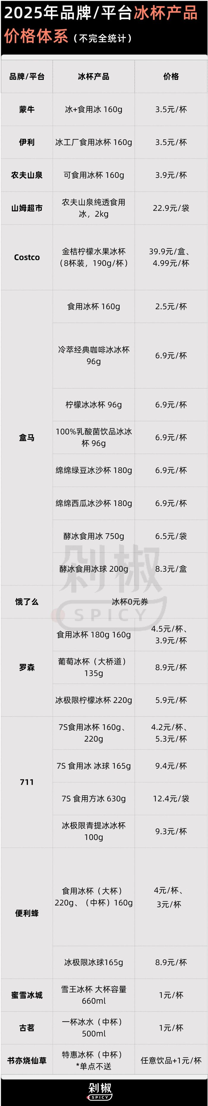 剁椒Spicy制表数据来源：公开资料