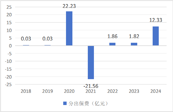 数据来源：历年年报