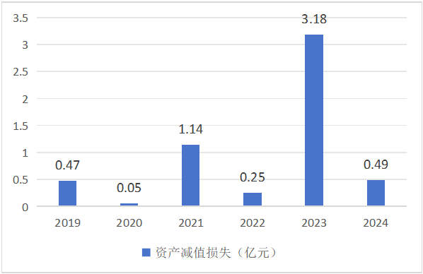 数据来源：历年年报
