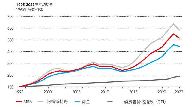 图3 1995-2023年平均房价指数（1995年指数=100） 数据来源：荷兰统计局