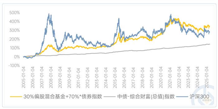 数据来源：Wind，截至2025/7/11.