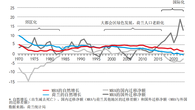 图2 大都市区人口变化来源分解（以每1000人人口变化计算）