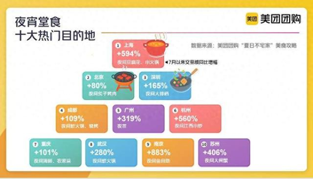 夜宵堂食十大热门目的地截图。