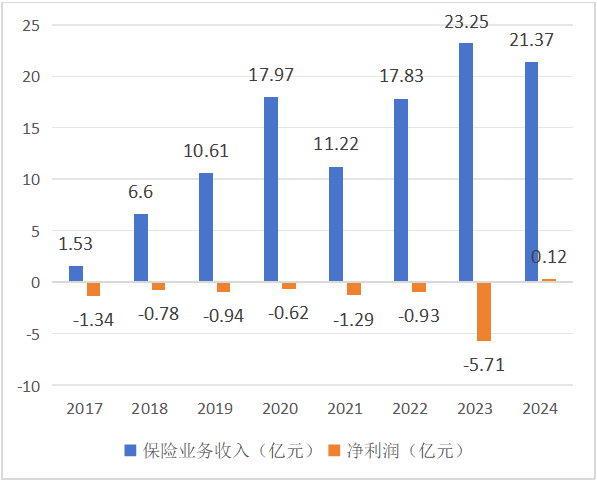 数据来源：历年年报