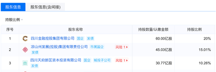 四川银行的股东信息