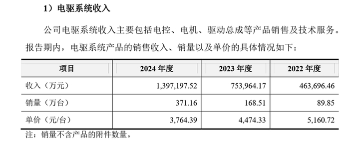 资料来源：联合动力招股说明书