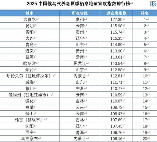 排名前20的养老适宜城市。上海交大供图