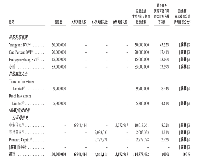 图 / 公司招股书
