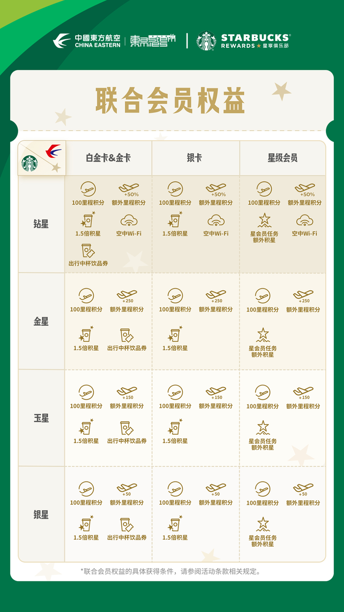 联合会员权益一览