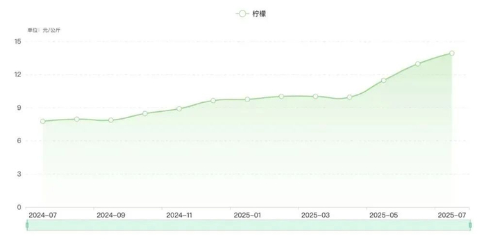 从去年7月到今年7月的柠檬价格。（图/全国农产品批发市场价格信息系统）