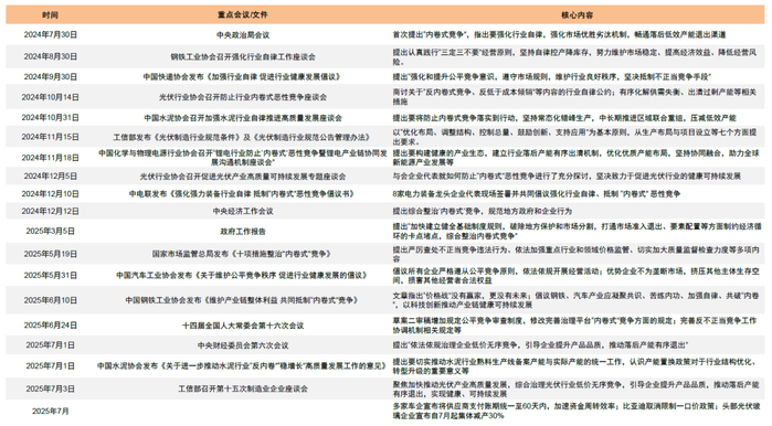 2024年以来“反内卷”政策梳理 来源：中金公司研究部