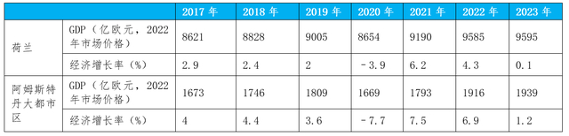 数据来源：荷兰统计局