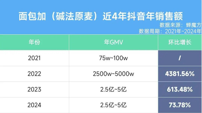 ▲数据来自：蝉魔方