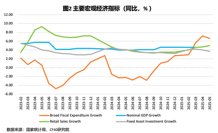 除了政策刺激措施外，房地产市场初步企稳（见图3：房屋销售）以及因预期关税可能上调而“提前”的出口也推动了宏观经济复苏。
