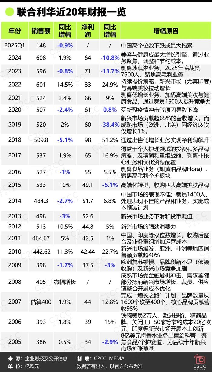 联合利华近20年财报