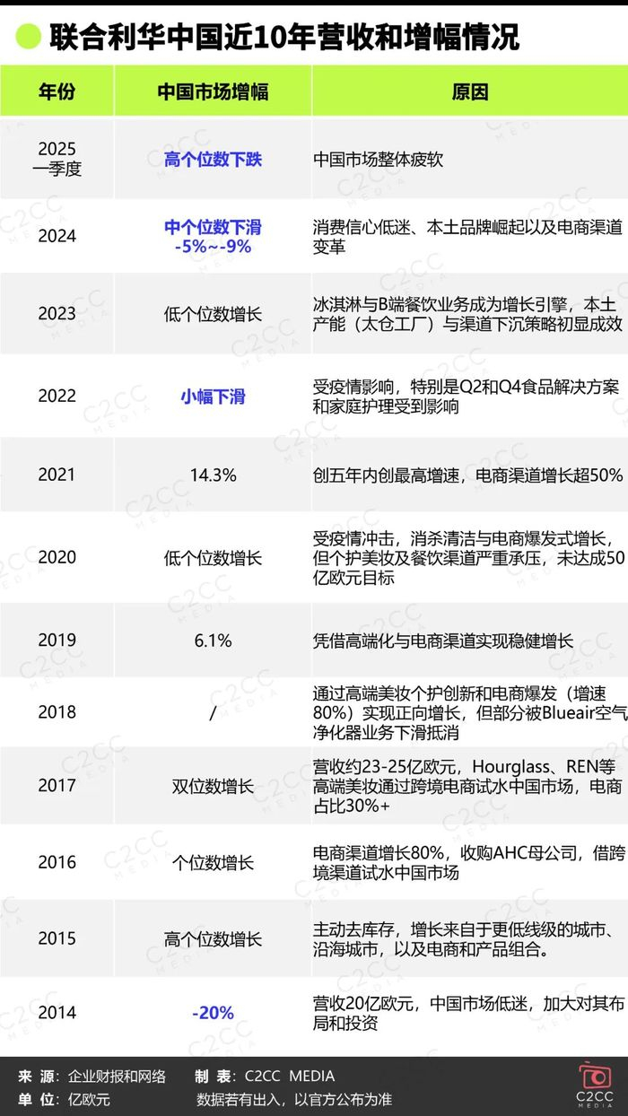 联合利华中国近10年营收增幅情况